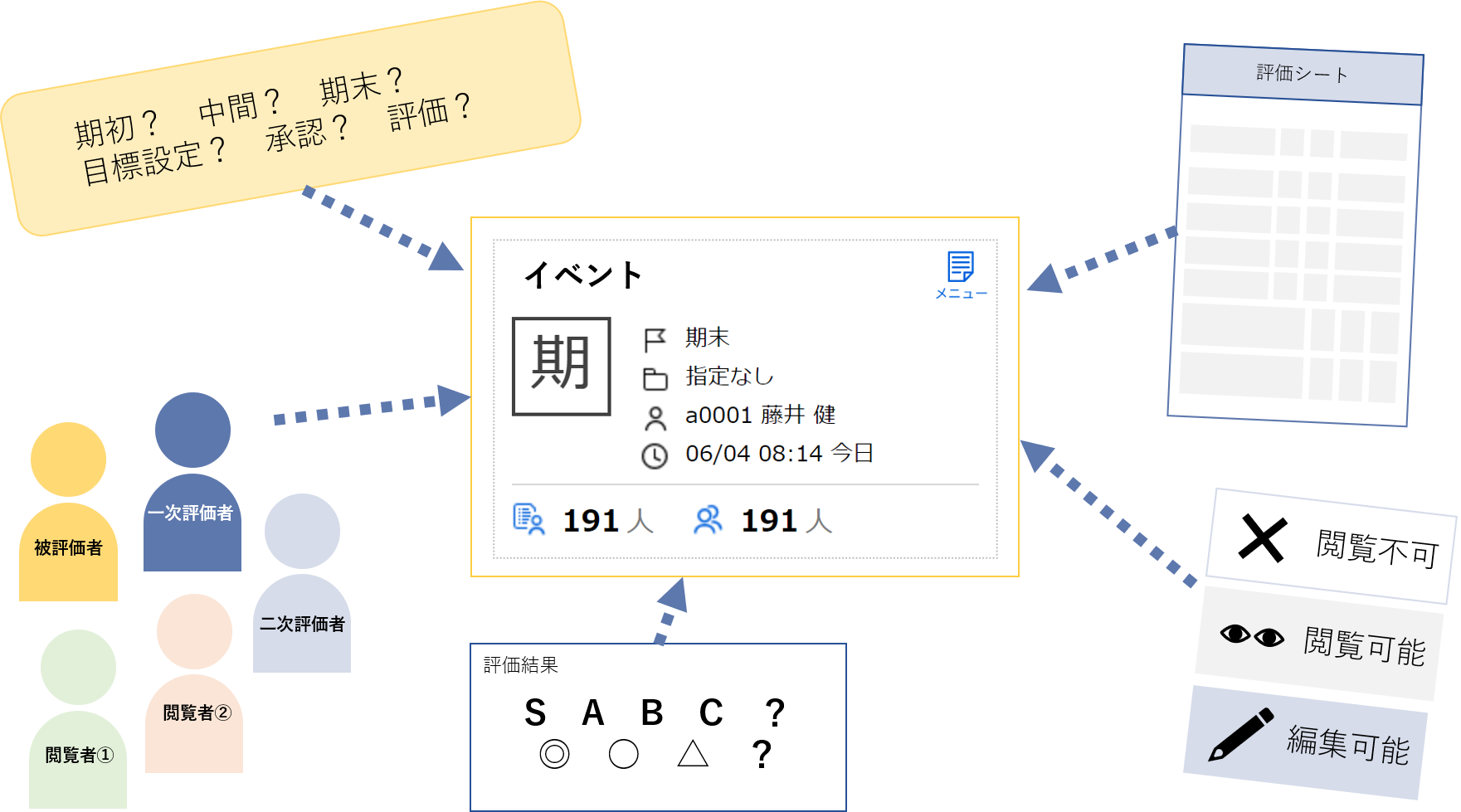 Step1 評価イベントとワークフローの作成 カオナビ サポートサイト